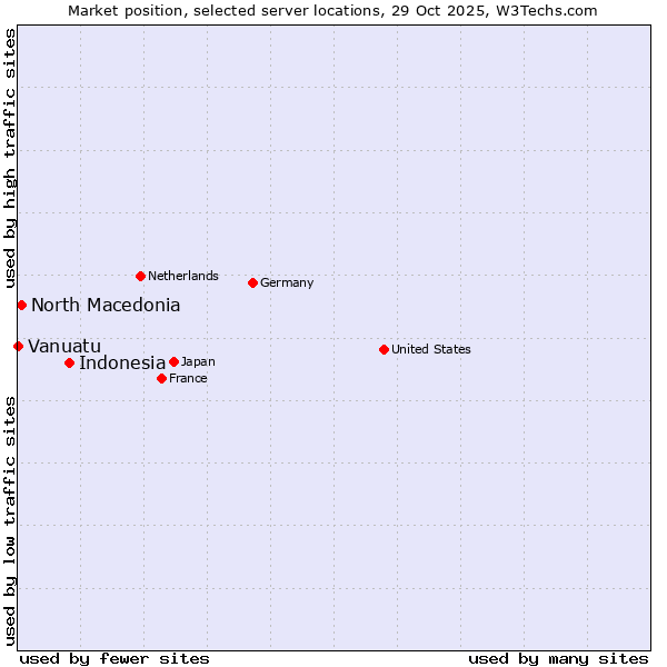 Market position of Indonesia vs. North Macedonia vs. Vanuatu