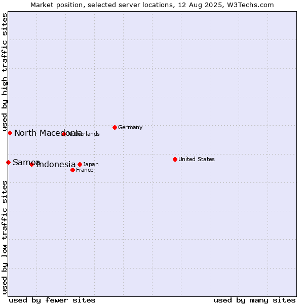 Market position of Indonesia vs. North Macedonia vs. Samoa