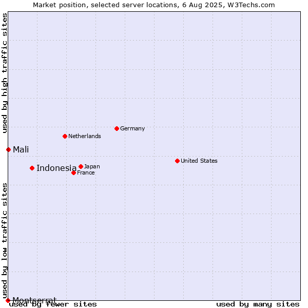 Market position of Indonesia vs. Mali vs. Montserrat