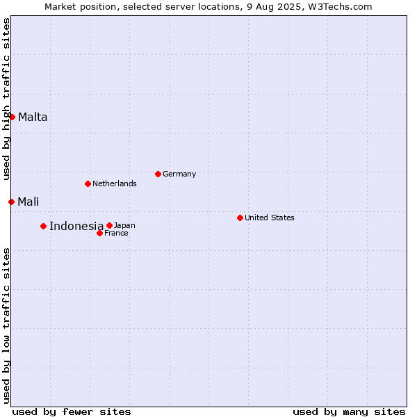Market position of Indonesia vs. Malta vs. Mali
