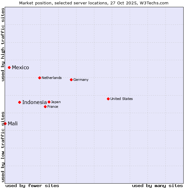 Market position of Indonesia vs. Mexico vs. Mali