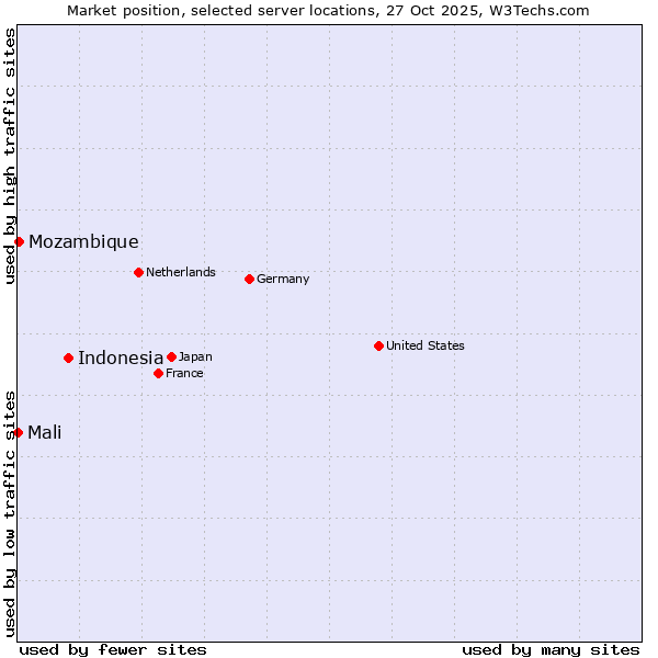 Market position of Indonesia vs. Mozambique vs. Mali
