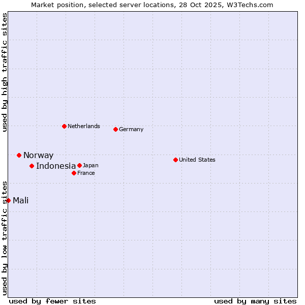 Market position of Indonesia vs. Norway vs. Mali
