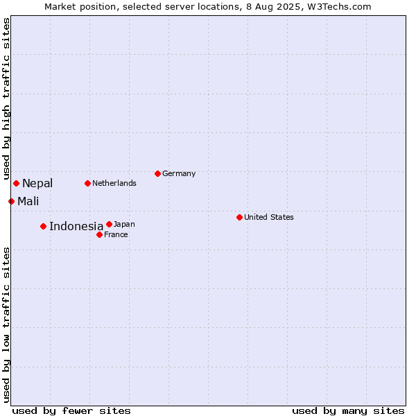 Market position of Indonesia vs. Nepal vs. Mali