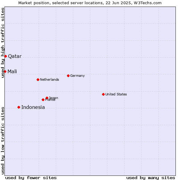 Market position of Indonesia vs. Qatar vs. Mali