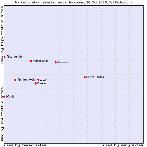 Market position of Indonesia vs. Rwanda vs. Mali