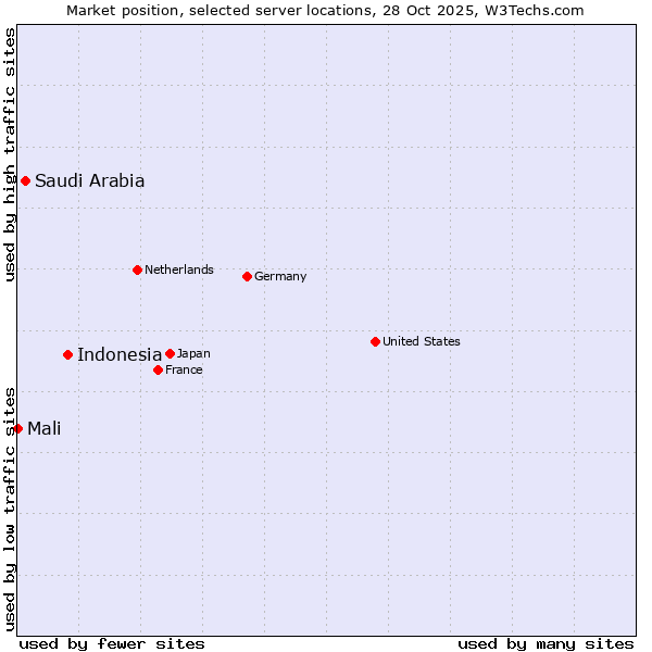 Market position of Indonesia vs. Saudi Arabia vs. Mali