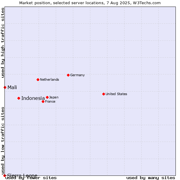 Market position of Indonesia vs. Mali vs. Sierra Leone