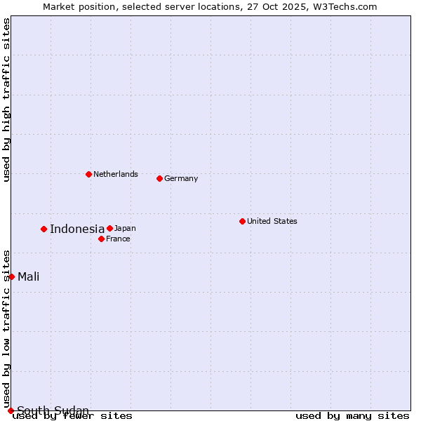 Market position of Indonesia vs. Mali vs. South Sudan