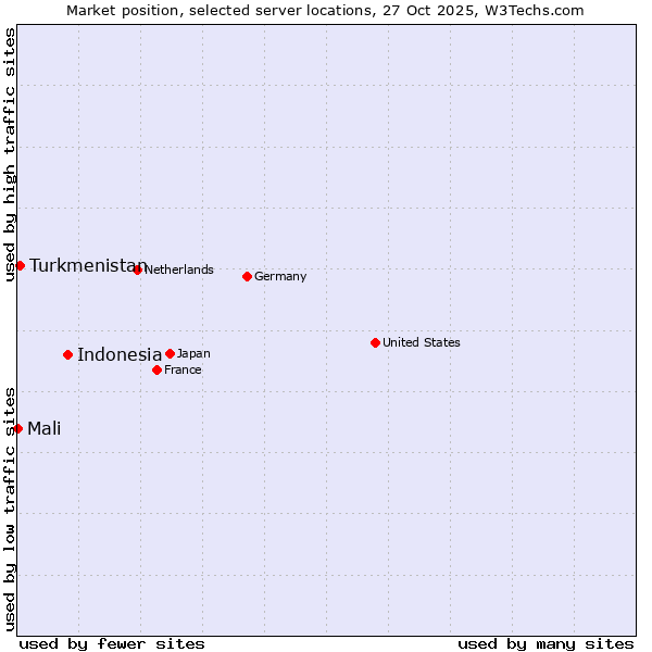 Market position of Indonesia vs. Turkmenistan vs. Mali