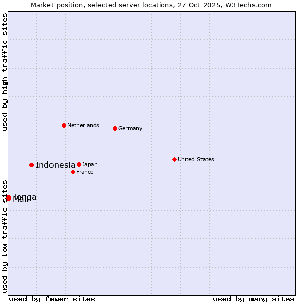 Market position of Indonesia vs. Mali vs. Tonga