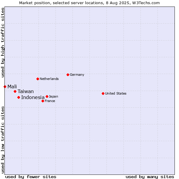 Market position of Indonesia vs. Taiwan vs. Mali