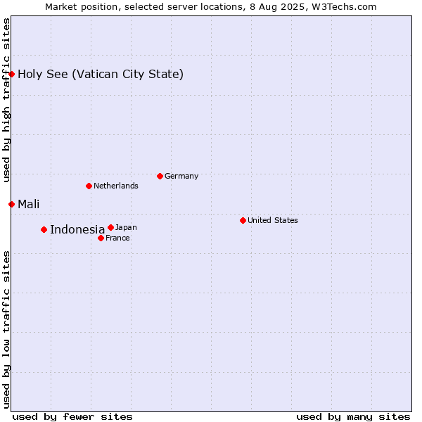 Market position of Indonesia vs. Holy See (Vatican City State) vs. Mali