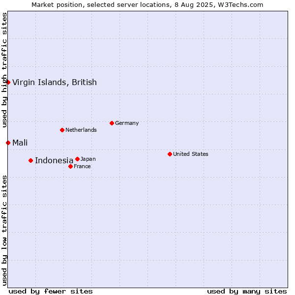 Market position of Indonesia vs. Mali vs. Virgin Islands, British