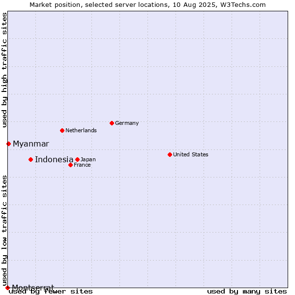 Market position of Indonesia vs. Myanmar vs. Montserrat