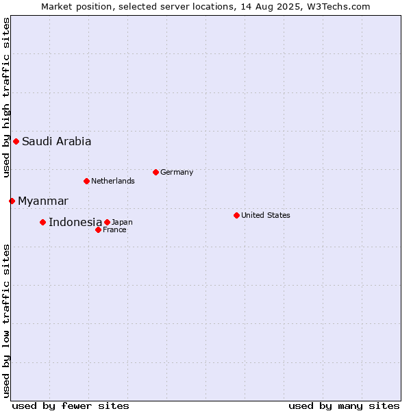 Market position of Indonesia vs. Saudi Arabia vs. Myanmar