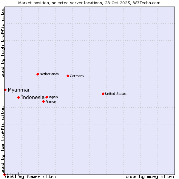 Market position of Indonesia vs. Myanmar vs. Chad