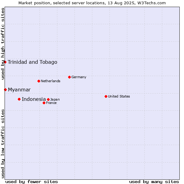 Market position of Indonesia vs. Myanmar vs. Trinidad and Tobago