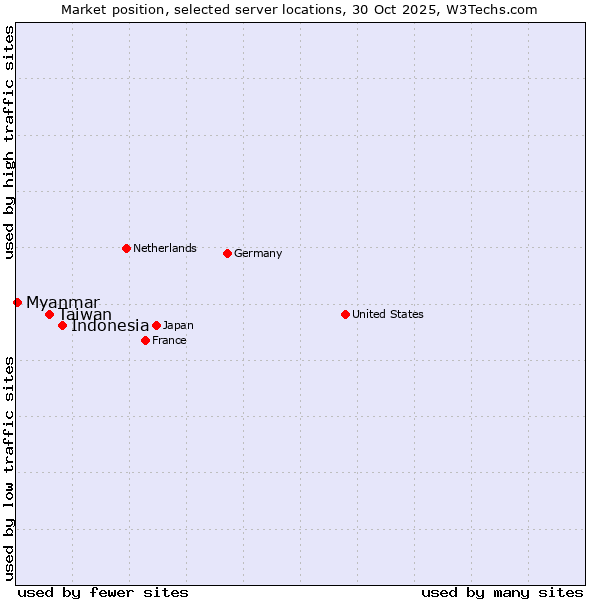 Market position of Indonesia vs. Taiwan vs. Myanmar