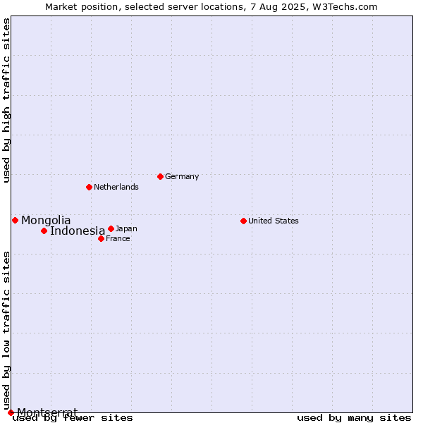 Market position of Indonesia vs. Mongolia vs. Montserrat