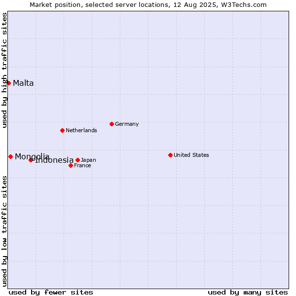 Market position of Indonesia vs. Mongolia vs. Malta