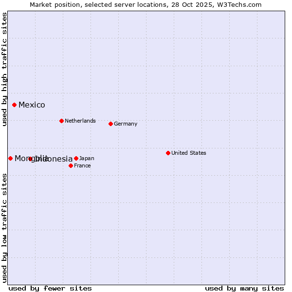 Market position of Indonesia vs. Mexico vs. Mongolia