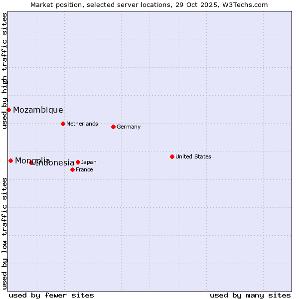 Market position of Indonesia vs. Mongolia vs. Mozambique