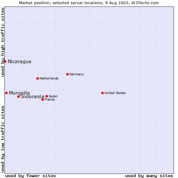 Market position of Indonesia vs. Mongolia vs. Nicaragua