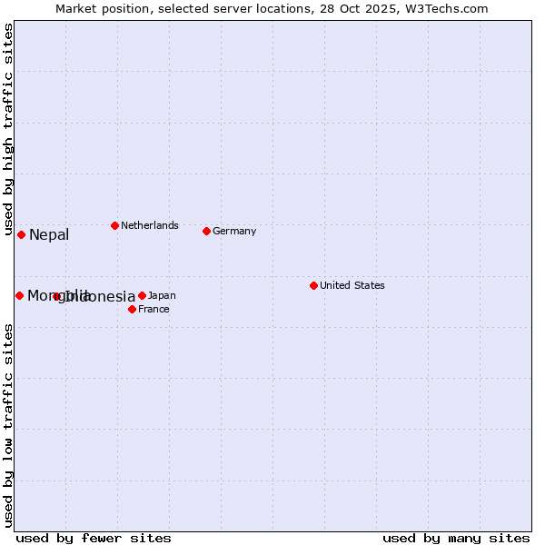 Market position of Indonesia vs. Nepal vs. Mongolia