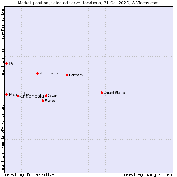 Market position of Indonesia vs. Peru vs. Mongolia