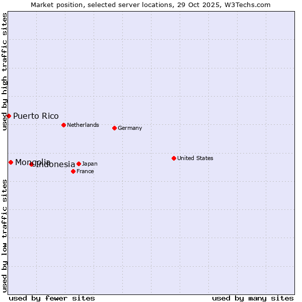 Market position of Indonesia vs. Mongolia vs. Puerto Rico
