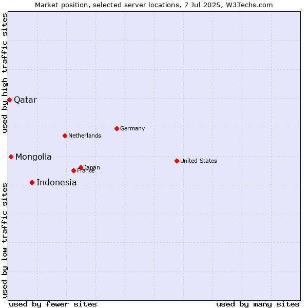 Market position of Indonesia vs. Mongolia vs. Qatar