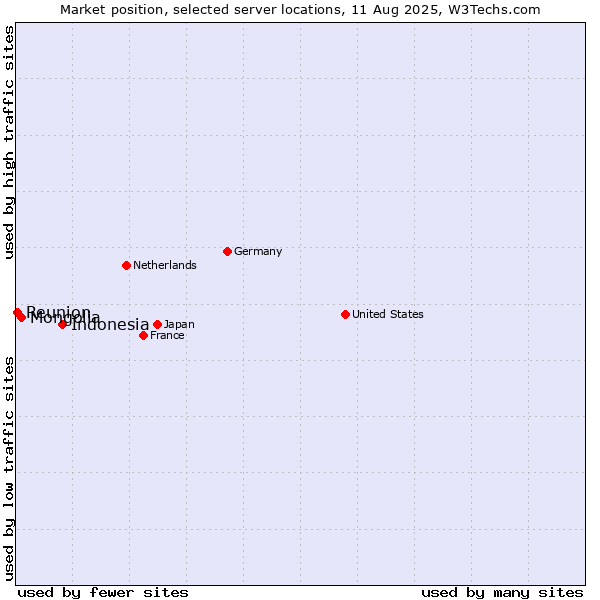 Market position of Indonesia vs. Mongolia vs. Reunion