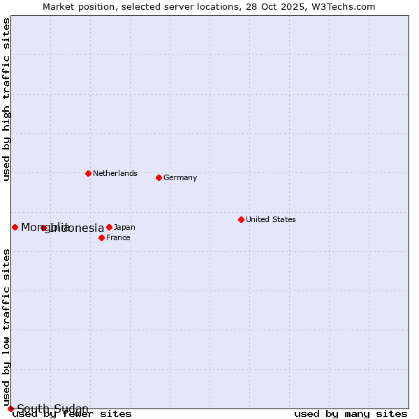Market position of Indonesia vs. Mongolia vs. South Sudan