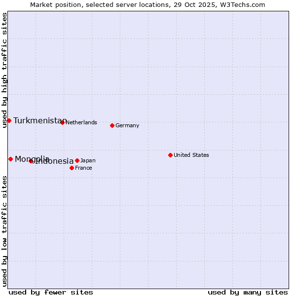Market position of Indonesia vs. Mongolia vs. Turkmenistan