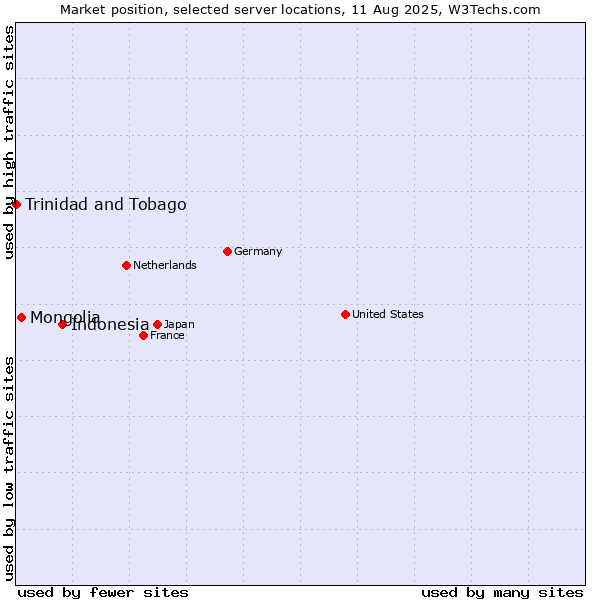 Market position of Indonesia vs. Mongolia vs. Trinidad and Tobago