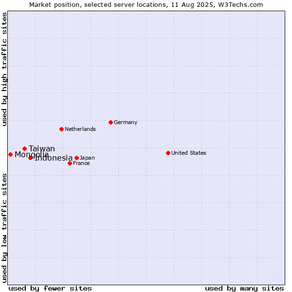 Market position of Indonesia vs. Taiwan vs. Mongolia
