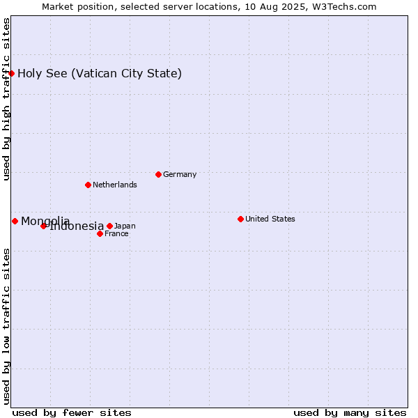 Market position of Indonesia vs. Mongolia vs. Holy See (Vatican City State)
