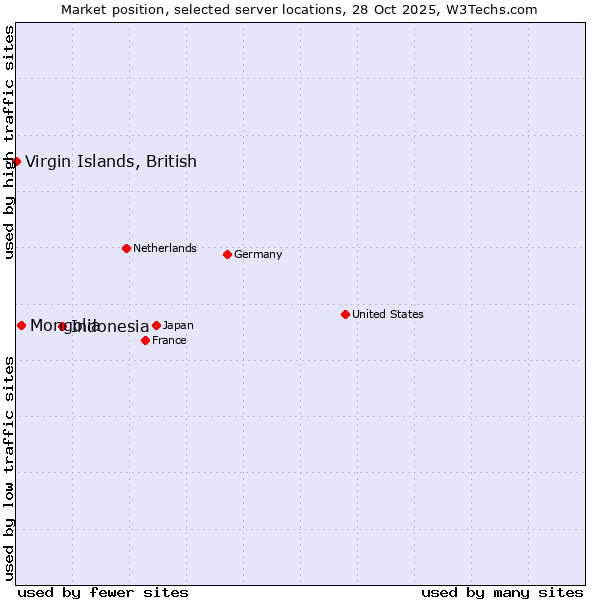 Market position of Indonesia vs. Mongolia vs. Virgin Islands, British