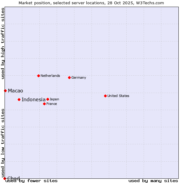 Market position of Indonesia vs. Macao vs. Chad