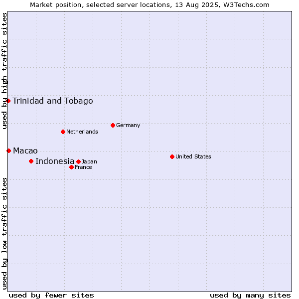 Market position of Indonesia vs. Macao vs. Trinidad and Tobago