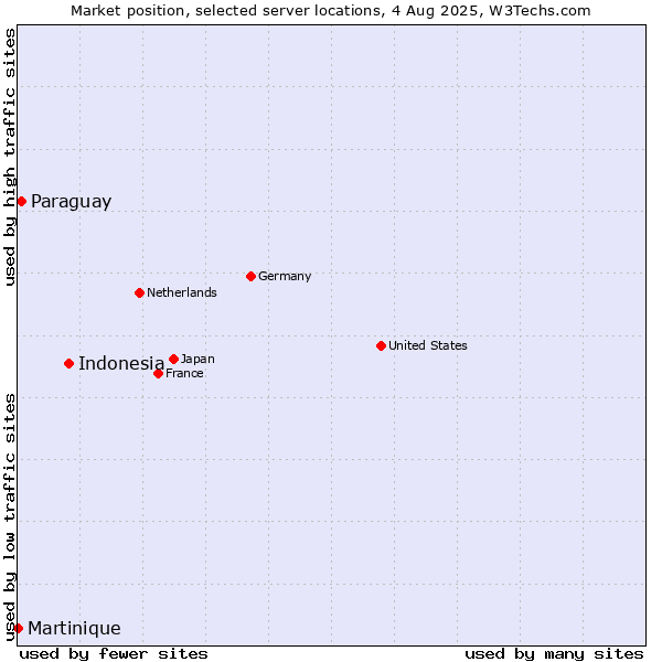 Market position of Indonesia vs. Paraguay vs. Martinique