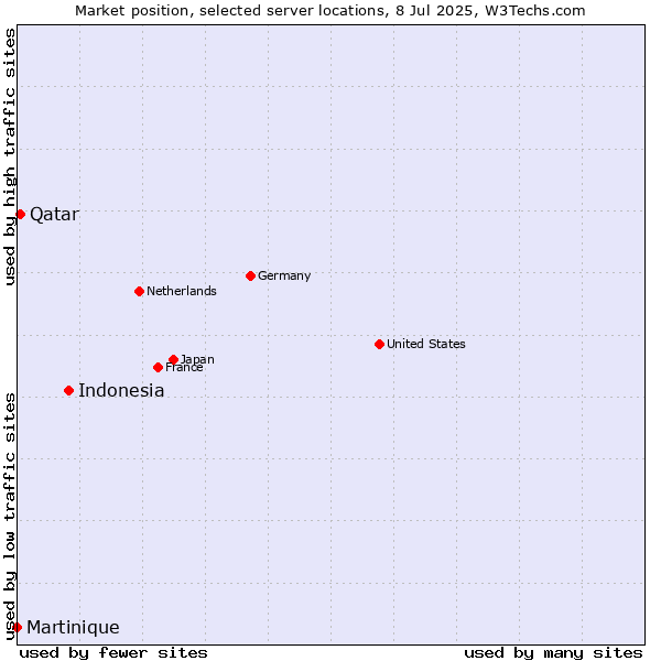 Market position of Indonesia vs. Qatar vs. Martinique