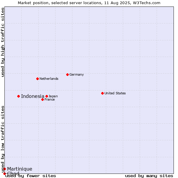 Market position of Indonesia vs. Martinique vs. Chad