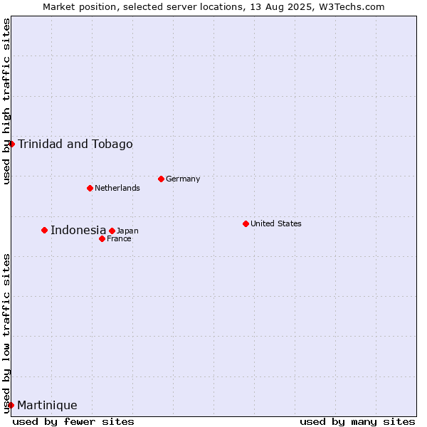 Market position of Indonesia vs. Trinidad and Tobago vs. Martinique
