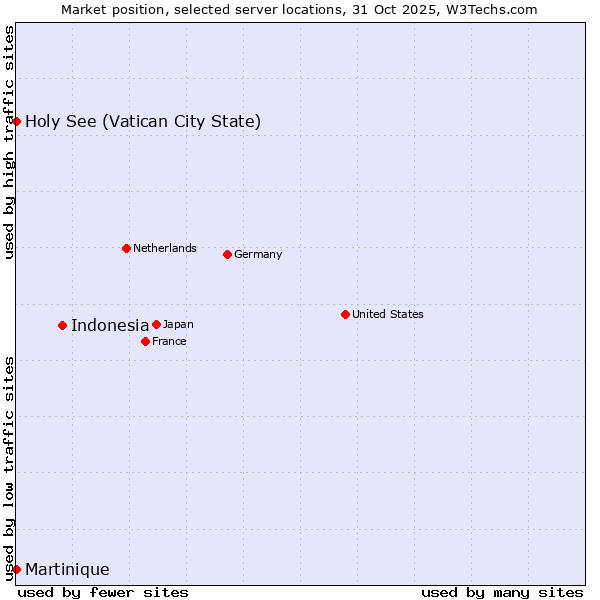 Market position of Indonesia vs. Holy See (Vatican City State) vs. Martinique