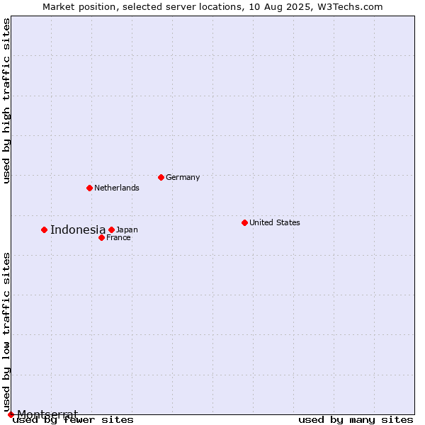 Market position of Indonesia vs. Montserrat