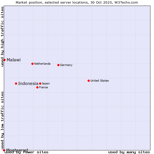 Market position of Indonesia vs. Malawi vs. Montserrat