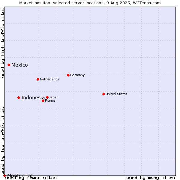 Market position of Indonesia vs. Mexico vs. Montserrat