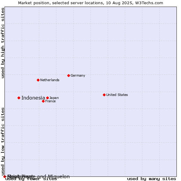 Market position of Indonesia vs. Montserrat vs. Saint Pierre and Miquelon